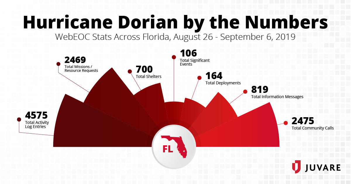 hurricane dorian webeoc incidents across florida