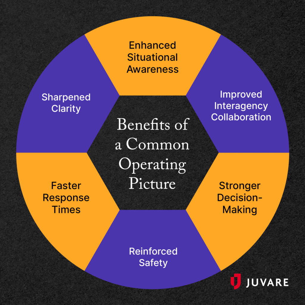 The benefits of a common operating picture, described below.