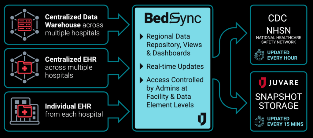 HNSN BedSync