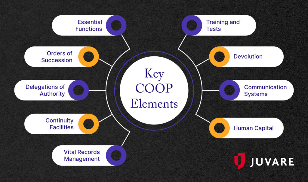 The key elements of COOP, discussed below.