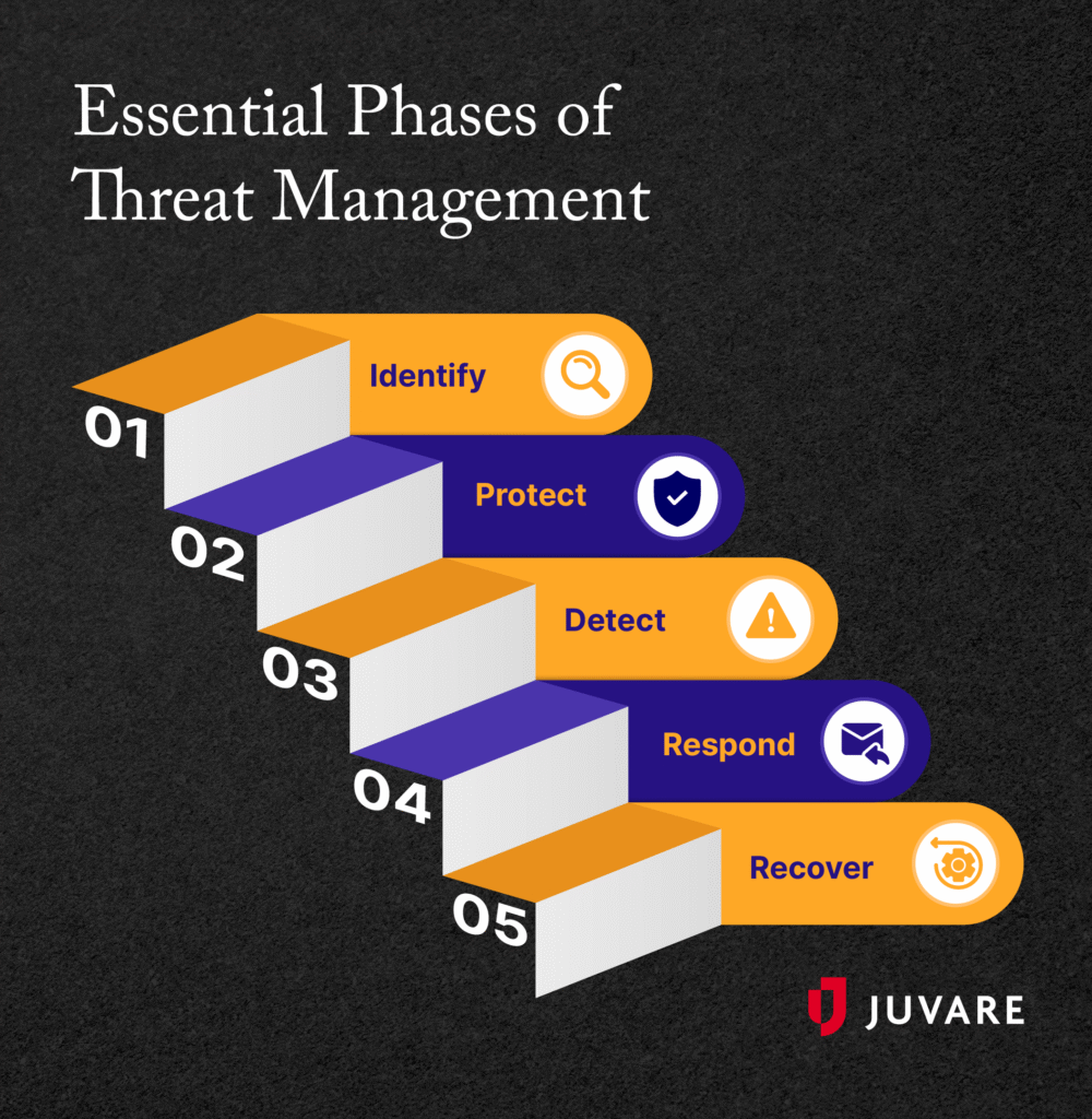 The phases of threat management, as explained below
