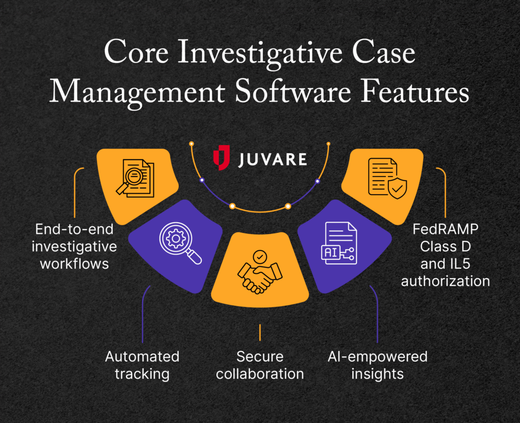 Core investigative case management software features, described below