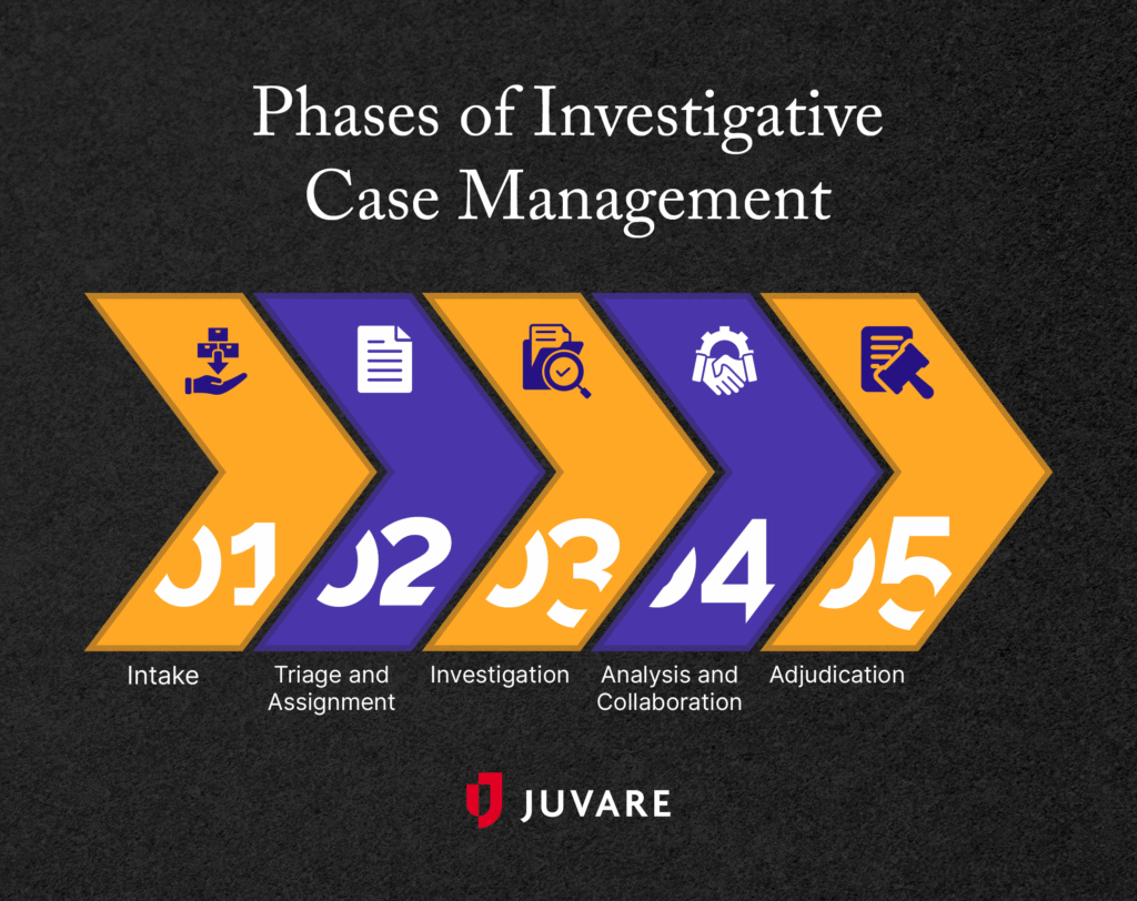 The phases of investigative case management, described below.